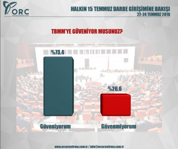 Foto - Halk darbe hakkında ne düşünüyor? İşte anket sonuçları...