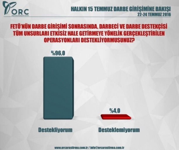 Foto - Halk darbe hakkında ne düşünüyor? İşte anket sonuçları...