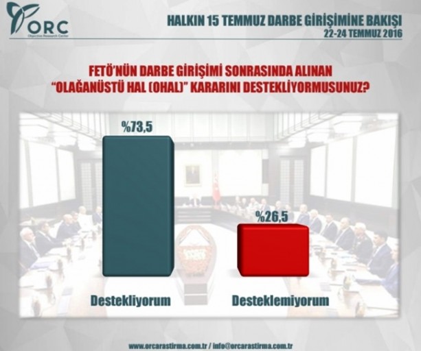 Foto - Halk darbe hakkında ne düşünüyor? İşte anket sonuçları...