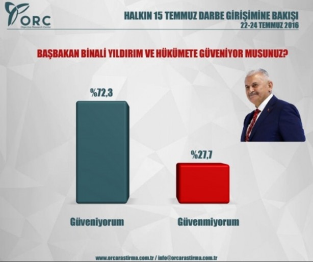 Foto - Halk darbe hakkında ne düşünüyor? İşte anket sonuçları...