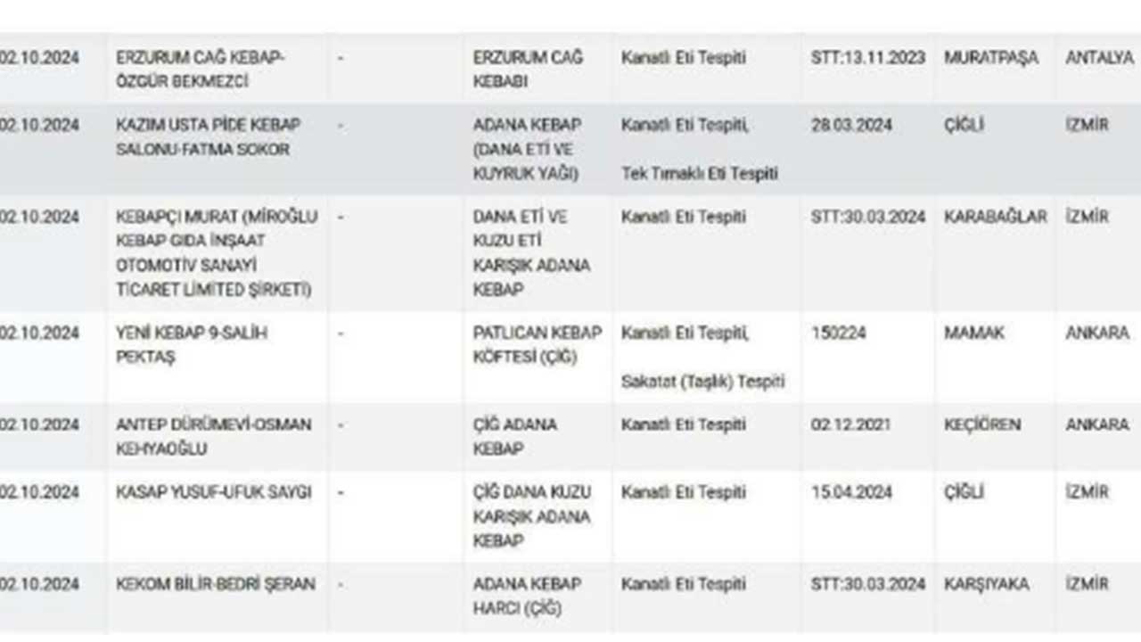 Foto - Halkı kandıran kebapçılar ifşa edildi! Bu 9 ünlü kebapçıya aman dikkat