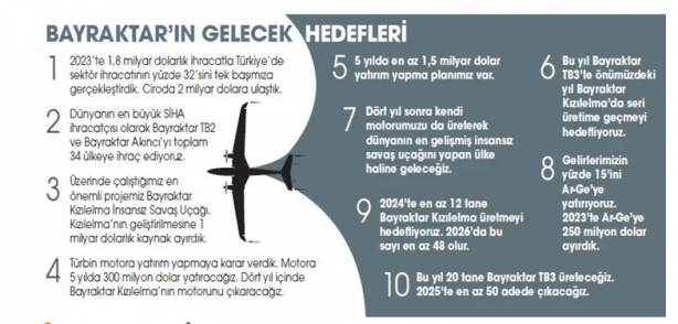 Foto - Haluk Bayraktar, Baykar'ın yeni bombasını duyurdu! 300 milyon dolar yatırıp yapacağız