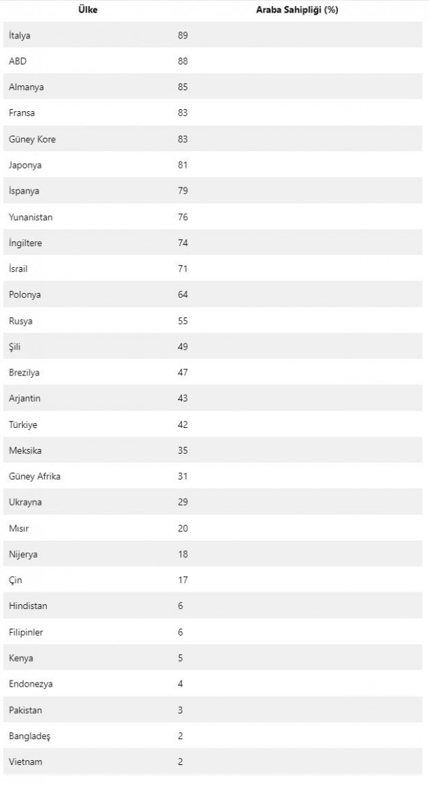 Foto - Hane başına düşen otomobil sayıları açıklandı! İşte Türkiye'nin sırası
