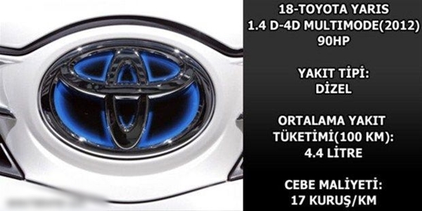 Foto - Hangi araç ne kadar yakıyor?