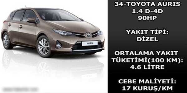Foto - Hangi araç ne kadar yakıyor?