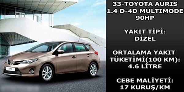 Foto - Hangi araç ne kadar yakıyor?