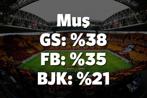 Foto - Hangi il hangi takımı tutuyor? İşte cevabı!