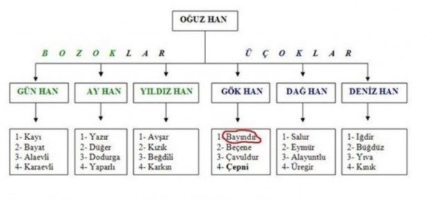 Foto - Hangi Türk boyundan geliyorsunuz? İşte cevabı