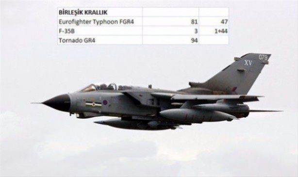 Foto - Hangi ülkede ne kadar savaş uçakğı var?