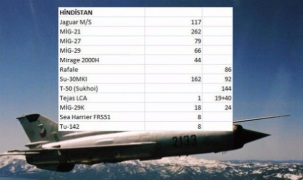 Foto - Hangi ülkede ne kadar savaş uçakğı var?