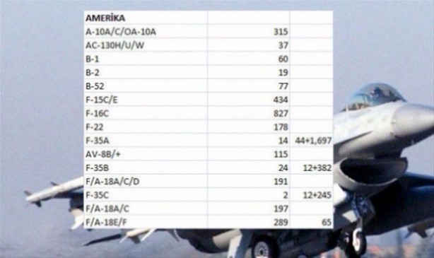 Foto - Hangi ülkede ne kadar savaş uçakğı var?