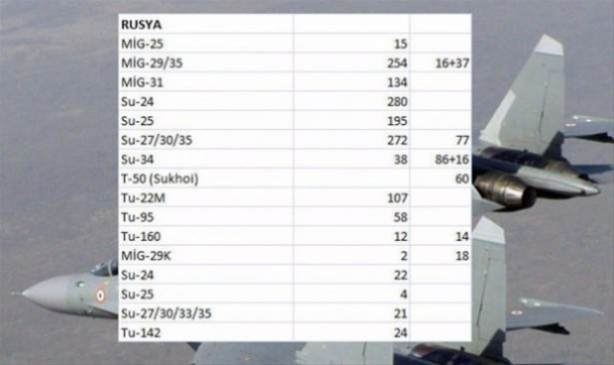 Foto - Hangi ülkede ne kadar savaş uçakğı var?