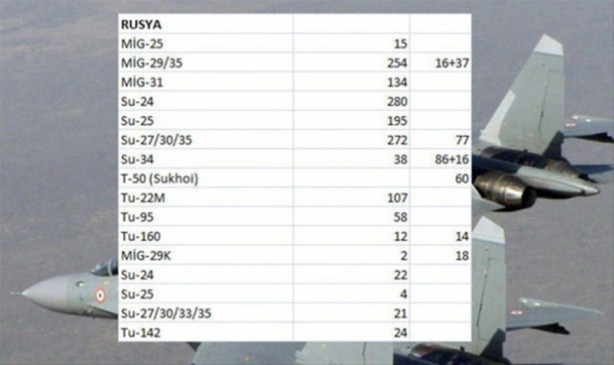 Foto - Hangi ülkenin kaç savaş uçağı var?