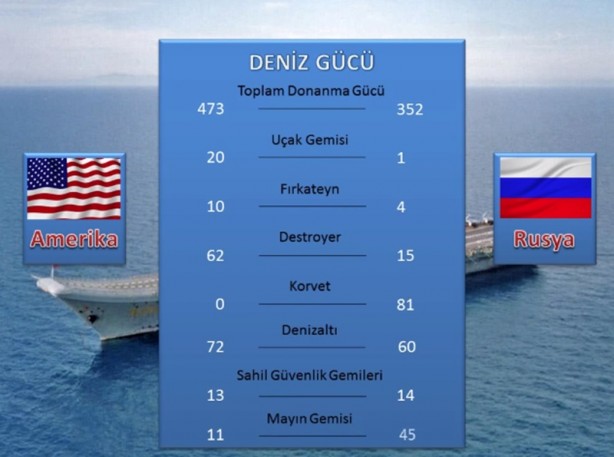 Foto - Hangisi daha güçlü? ABD mi Rusya mı? 