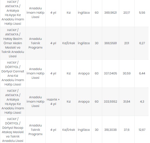 Foto - Hatay lise taban puanları | Hatay fen lisesi taban puanları 2020