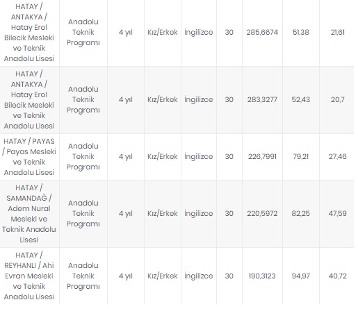 Foto - Hatay lise taban puanları | Hatay fen lisesi taban puanları 2020
