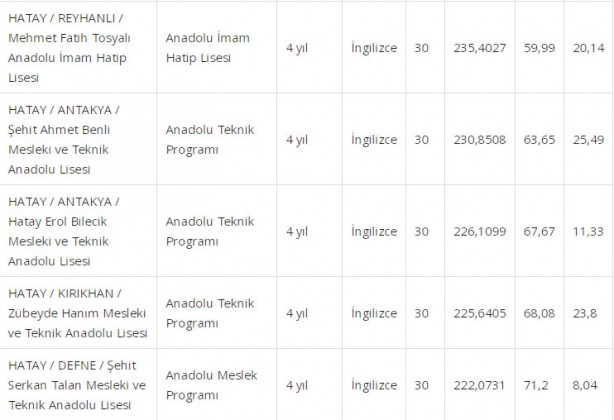 Foto - Hatay liseleri taban puanı 2022: Hatay lise yüzdelik dilimleri 2022 boş kontenjanları: