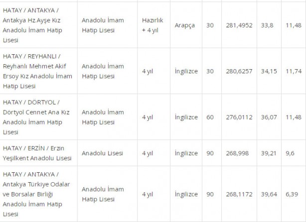 Foto - Hatay liseleri taban puanı 2022: Hatay lise yüzdelik dilimleri 2022 boş kontenjanları: