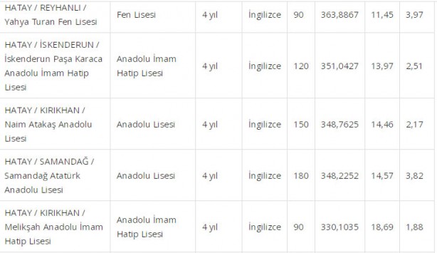 Foto - Hatay liseleri taban puanı 2022: Hatay lise yüzdelik dilimleri 2022 boş kontenjanları: