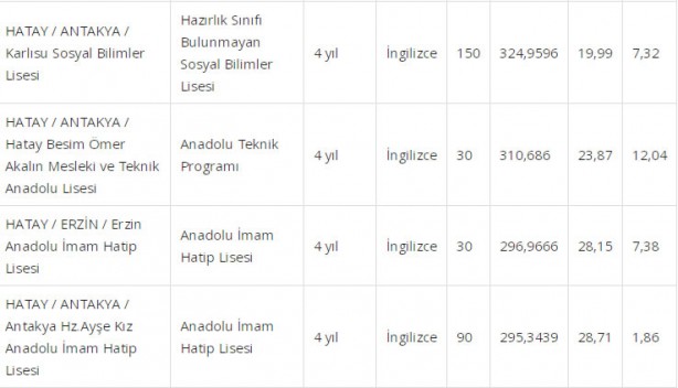 Foto - Hatay liseleri taban puanı 2022: Hatay lise yüzdelik dilimleri 2022 boş kontenjanları: