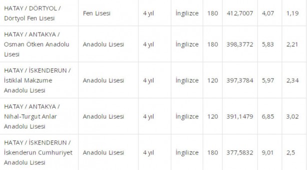 Foto - Hatay liseleri taban puanı 2022: Hatay lise yüzdelik dilimleri 2022 boş kontenjanları: