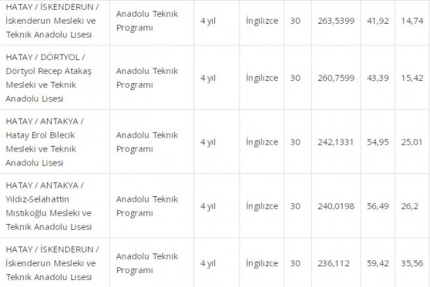 Foto - Hatay liseleri taban puanı 2022: Hatay lise yüzdelik dilimleri 2022 boş kontenjanları: