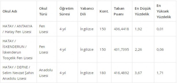 Foto - Hatay liseleri taban puanı 2022: Hatay lise yüzdelik dilimleri 2022 boş kontenjanları: