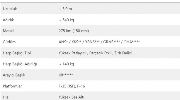 Foto - Hava savunma sistemlerinin durduramadığı özel füze KIZILELMA'da kullanılacak