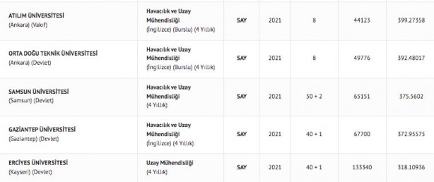 Foto - Havacılık ve Uzay Mühendisliği 2022 taban puanları: 2022 Havacılık ve Uzay Mühendisliği başarı sıralaması: