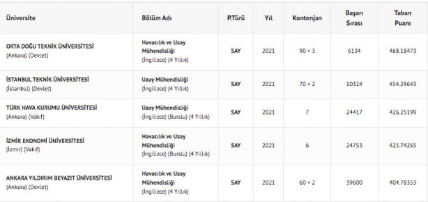 Foto - Havacılık ve Uzay Mühendisliği 2022 taban puanları: 2022 Havacılık ve Uzay Mühendisliği başarı sıralaması: