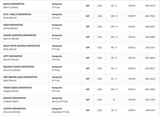 Foto - Hemşire taban puanları 2022: Hemşirelik başarı sıralaması 2022