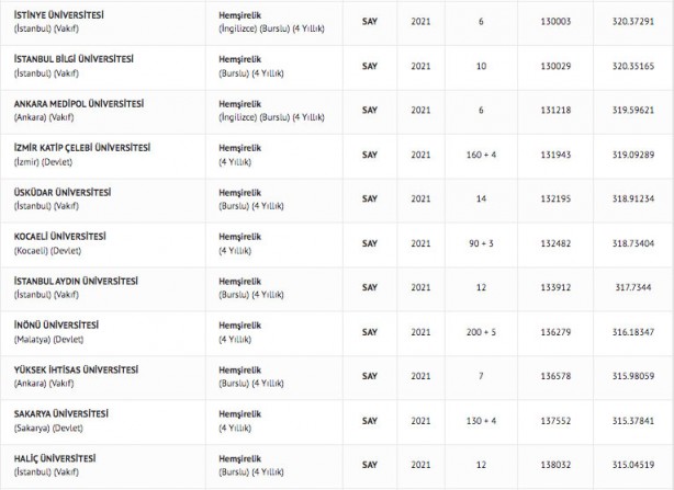Foto - Hemşire taban puanları 2022: Hemşirelik başarı sıralaması 2022