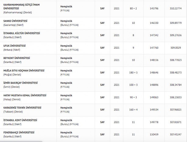 Foto - Hemşire taban puanları 2022: Hemşirelik başarı sıralaması 2022