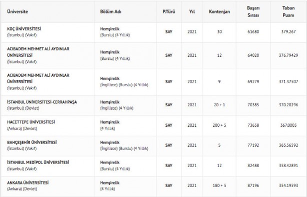Foto - Hemşire taban puanları 2022: Hemşirelik başarı sıralaması 2022