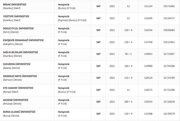 Foto - Hemşire taban puanları 2022: Hemşirelik başarı sıralaması 2022