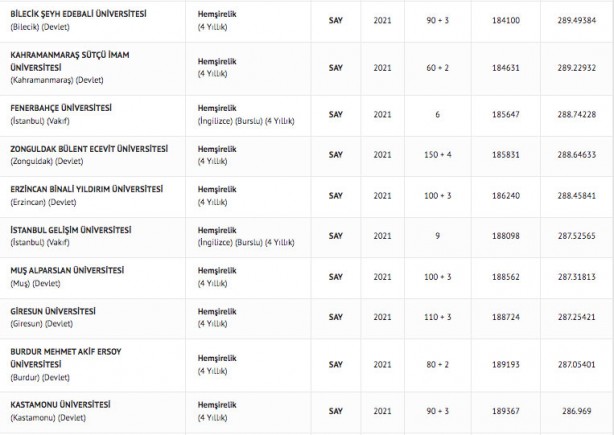 Foto - Hemşire taban puanları 2022: Hemşirelik başarı sıralaması 2022