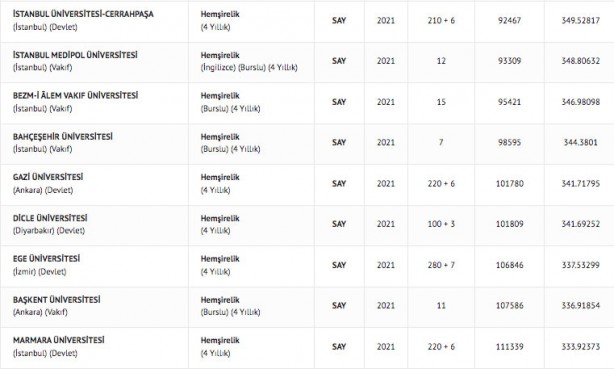 Foto - Hemşire taban puanları 2022: Hemşirelik başarı sıralaması 2022