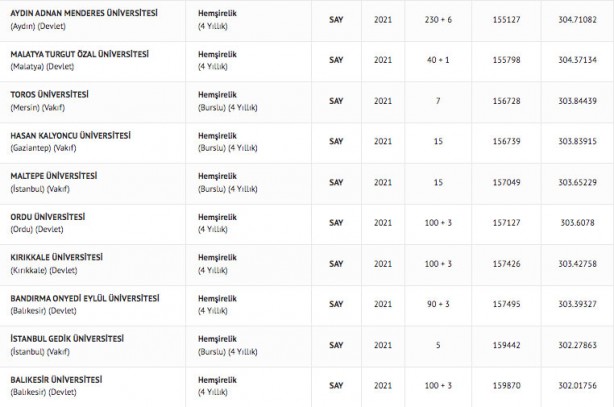 Foto - Hemşire taban puanları 2022: Hemşirelik başarı sıralaması 2022