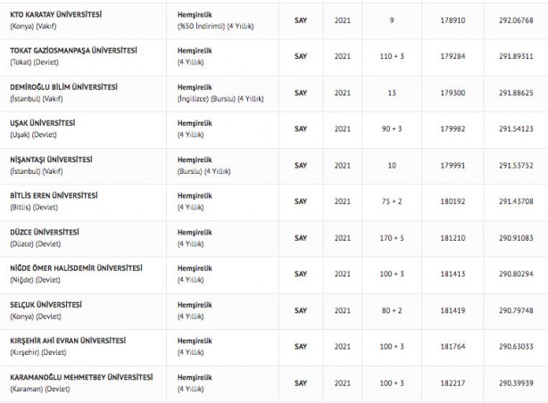Foto - Hemşire taban puanları 2022: Hemşirelik başarı sıralaması 2022