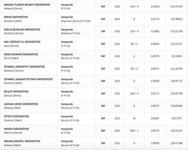 Foto - Hemşire taban puanları 2022: Hemşirelik başarı sıralaması 2022