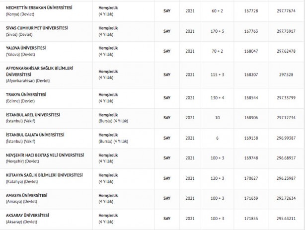 Foto - Hemşire taban puanları 2022: Hemşirelik başarı sıralaması 2022