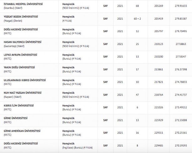Foto - Hemşire taban puanları 2022: Hemşirelik başarı sıralaması 2022
