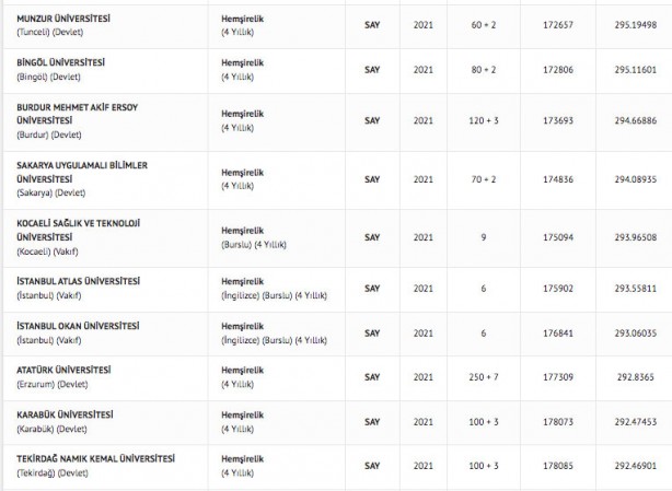Foto - Hemşire taban puanları 2022: Hemşirelik başarı sıralaması 2022
