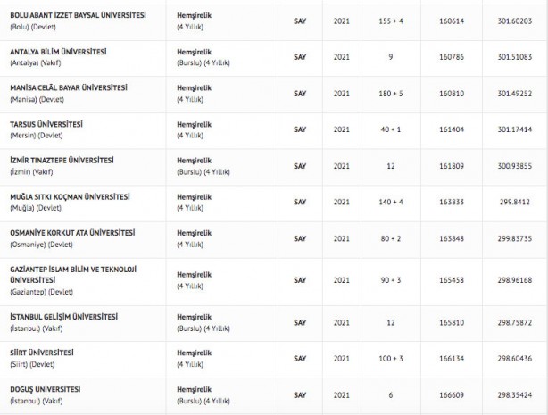Foto - Hemşire taban puanları 2022: Hemşirelik başarı sıralaması 2022
