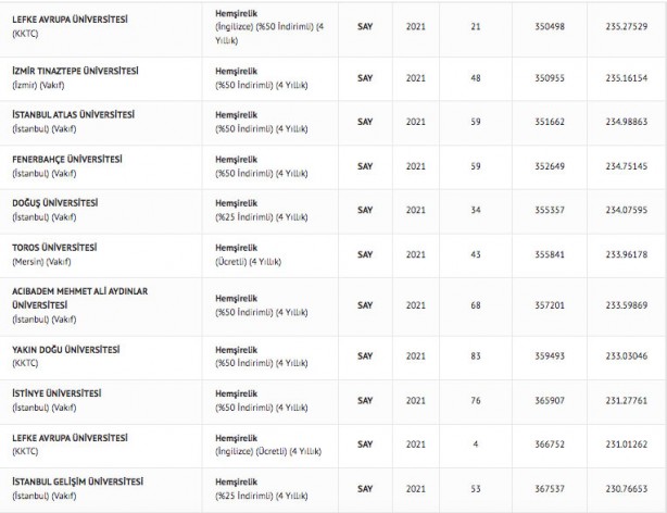 Foto - Hemşire taban puanları 2022: Hemşirelik başarı sıralaması 2022