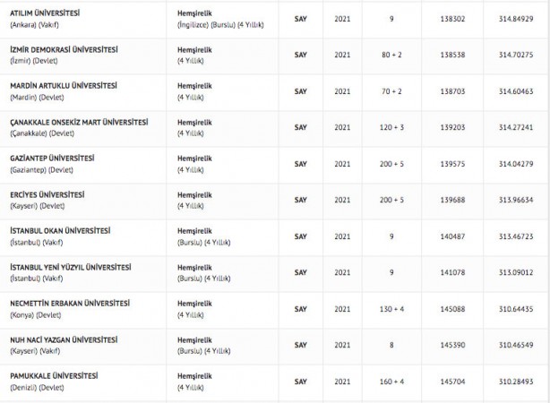 Foto - Hemşire taban puanları 2022: Hemşirelik başarı sıralaması 2022