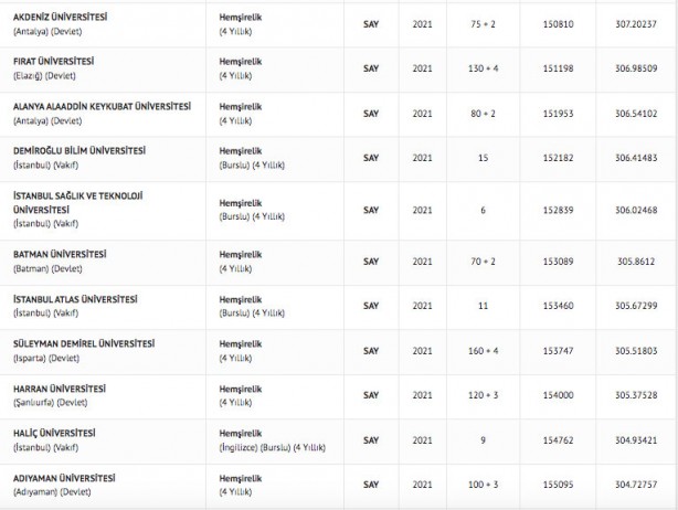 Foto - Hemşire taban puanları 2022: Hemşirelik başarı sıralaması 2022