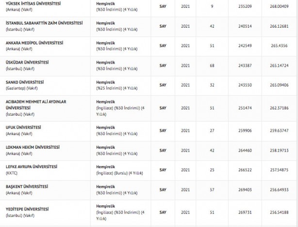 Foto - Hemşire taban puanları 2022: Hemşirelik başarı sıralaması 2022