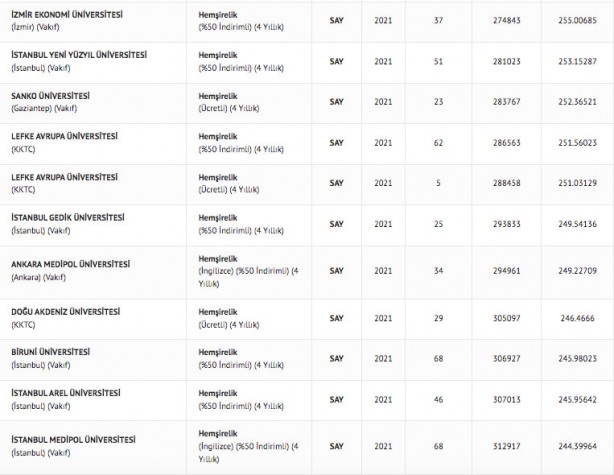 Foto - Hemşire taban puanları 2022: Hemşirelik başarı sıralaması 2022