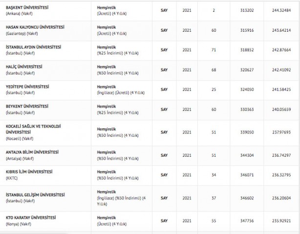 Foto - Hemşire taban puanları 2022: Hemşirelik başarı sıralaması 2022